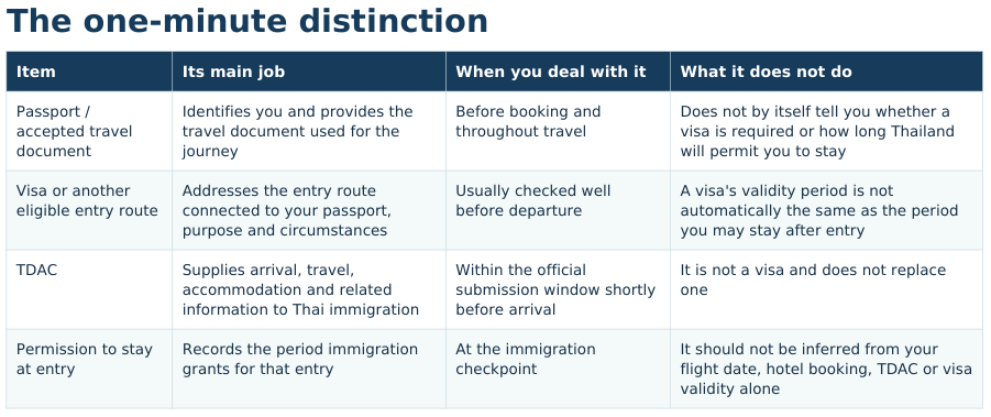 Comparison of the jobs performed by the passport, entry route, arrival card and permission to stay.