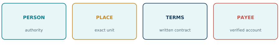 Match the person, place, written terms and verified payee before payment.