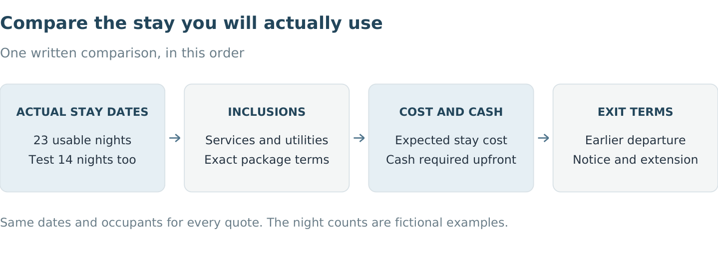 Compare actual usable stay dates, included services, expected cost and upfront cash, then early-departure and extension terms.
