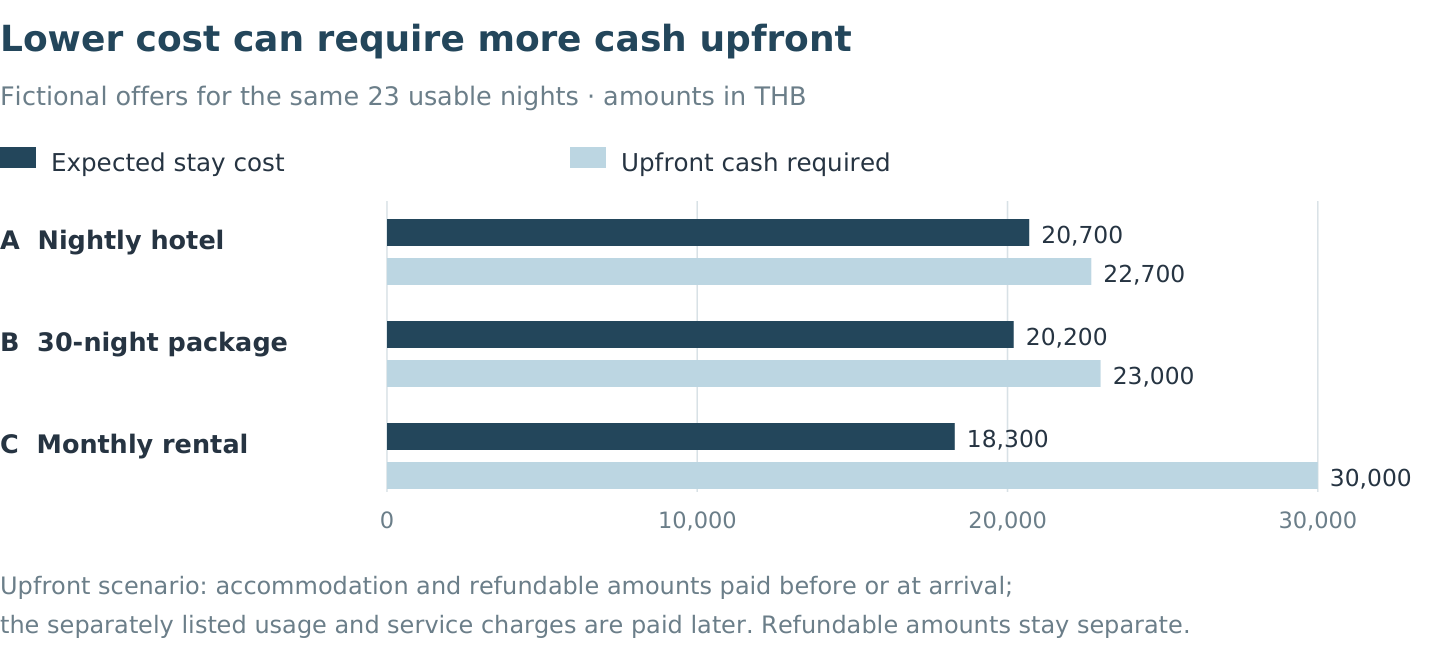 Fictional 23-night offers: expected cost versus upfront cash. A costs 20,700 THB and needs 22,700 upfront; B costs 20,200 and needs 23,000; C costs 18,300 and needs 30,000.